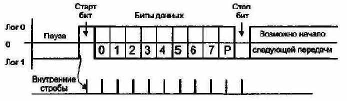 Формат асинхронной передачи