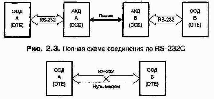   RS-232C - 