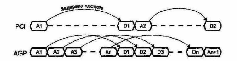 Циклы обращения к памяти РС1 и AGP
