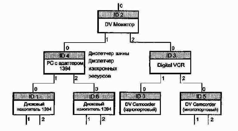 Поток кадров USB