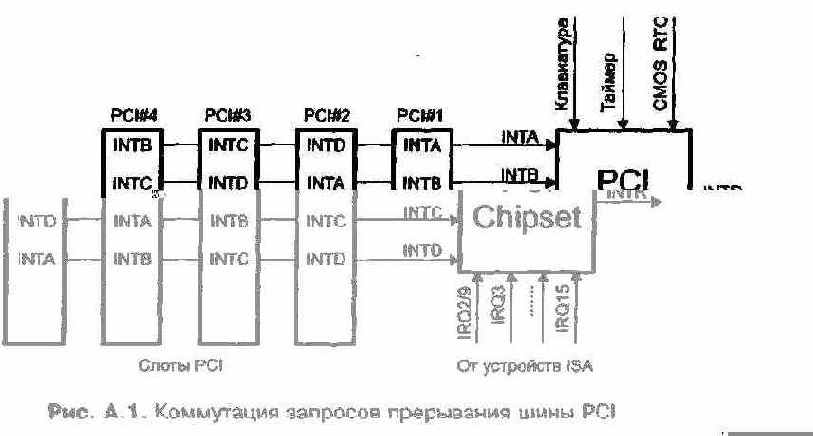 А.4. Прямой доступ к памяти и прямое управление шиной